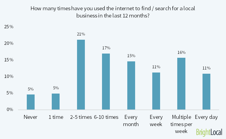 How many times have you used the internet to find search for a local business in the last 12 months