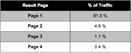 Chakita. study on the value of Google search result positioning by page