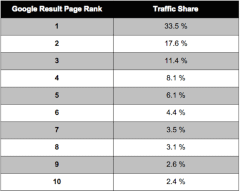 Chakita. study on the value of Google search result positioning